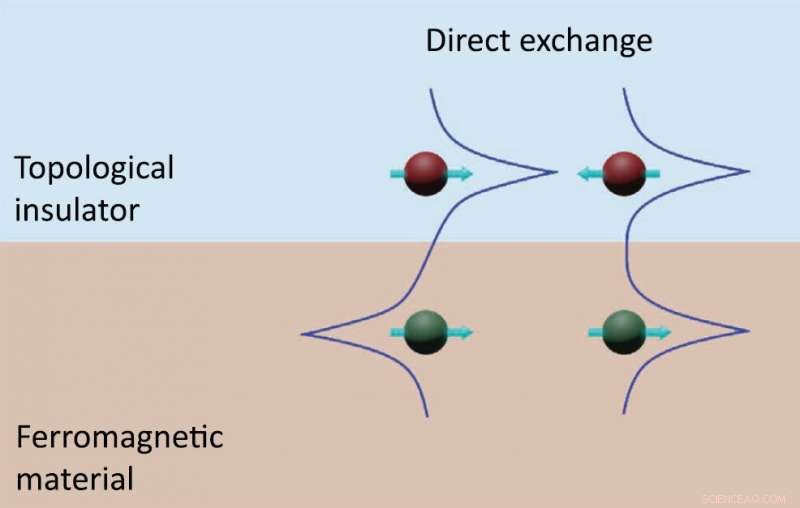 Integrating Topological Insulators with Magnetic Materials to Power Energy‑Efficient Electronics
