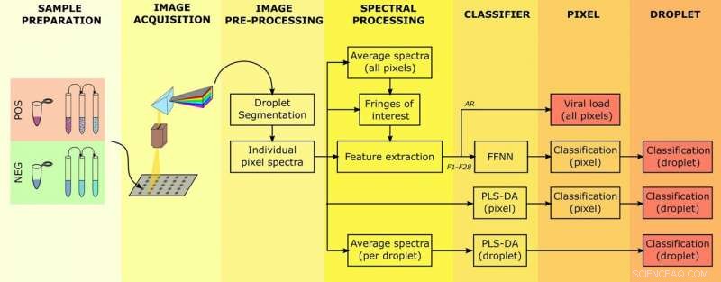 Advanced Remote Detection of Surface-Borne Viruses