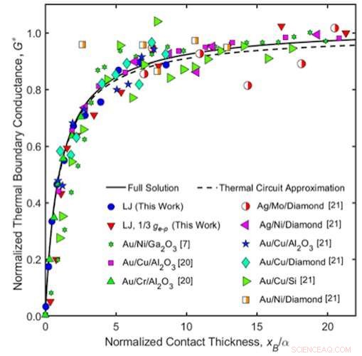 Revolutionizing Thermal Management: A New Model for Efficient Electrical Contact Design