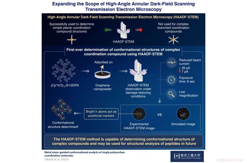 Revolutionary Imaging Technique Reveals Detailed Structures of Complex Coordination Molecules