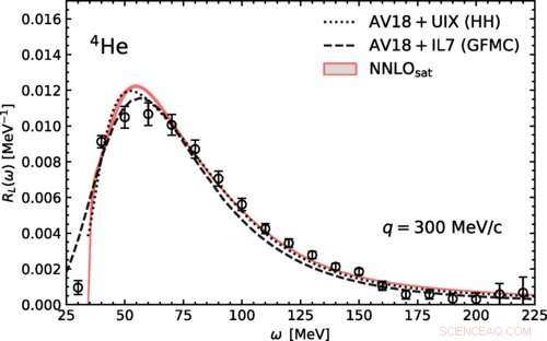 Breakthrough in Cross-Section Calculations for Atomic Nuclei and Leptons