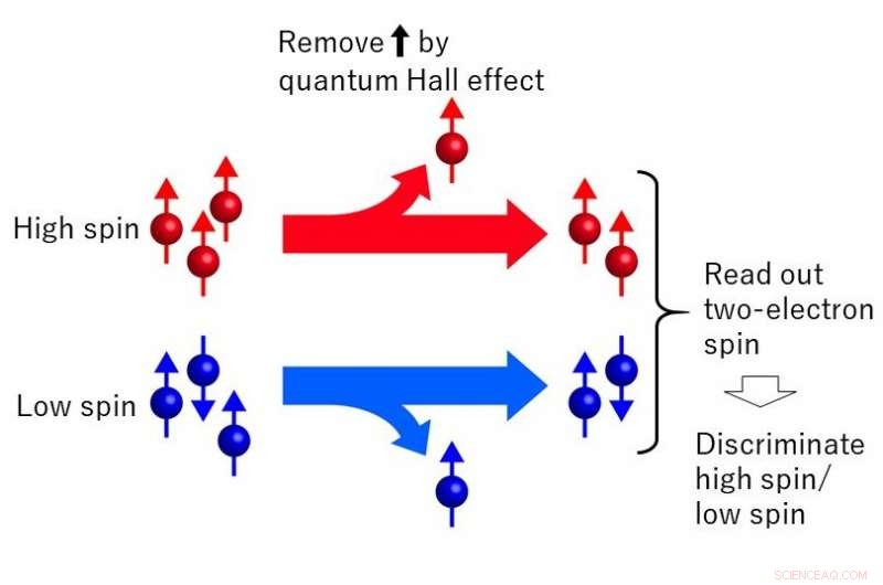 Unlocking High-Spin States in Artificial Atoms: Advanced Readout Techniques