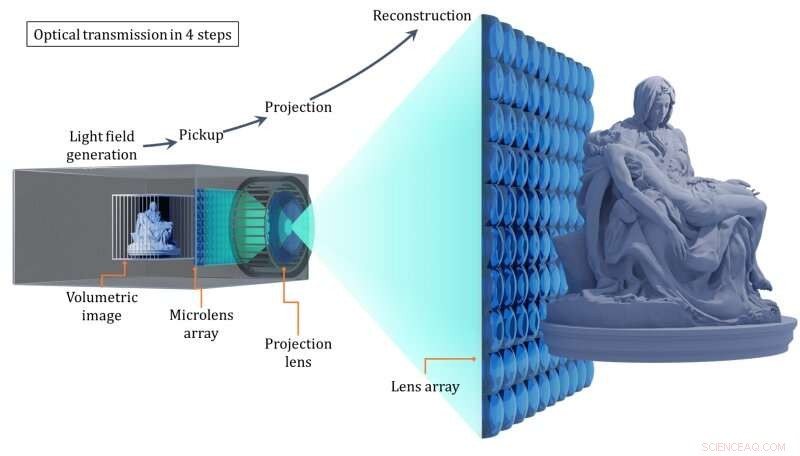 Revolutionary Tech Enables Ultra‑High‑Resolution Large‑Scale 3D Displays