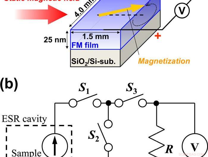 Harnessing Ferromagnetic Resonance for Advanced Energy Harvesting Solutions
