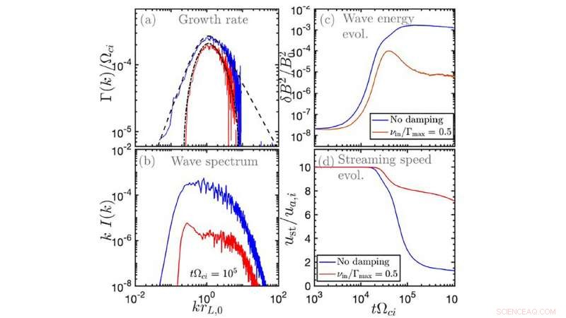 Unveiling Galactic Dynamics: How Cosmic Rays Shape the Universe