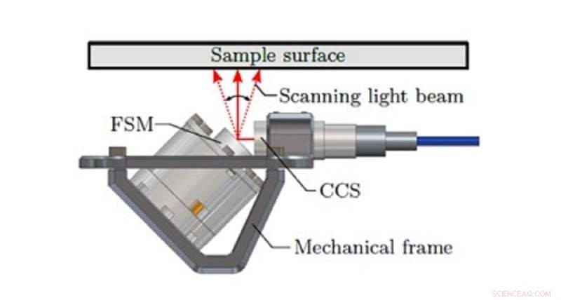 Robotic Surface Measurement System: Compact, High-Precision with FSM & CCS