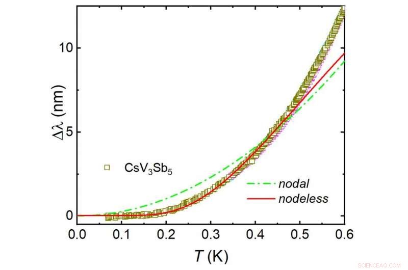 Discovering Fully Gapped Superconductivity in Vanadium-Based Kagome Materials