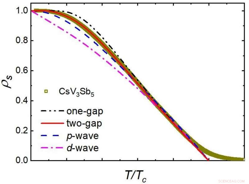 Discovering Fully Gapped Superconductivity in Vanadium-Based Kagome Materials
