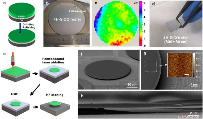 Introducing a Cutting-Edge 4H‑SiCOI Platform for Advanced Integrated Photonics