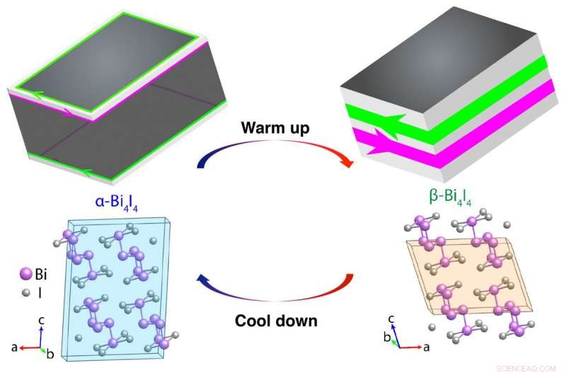 Physicists Discover Room‑Temperature 2D‑to‑1D Topological Phase Transition