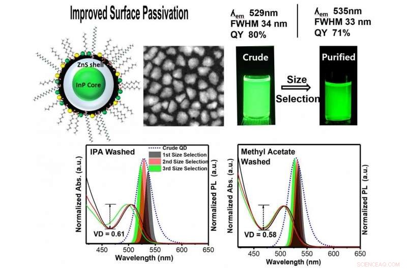 Revolutionizing Green-Emitting Quantum Dots: Cd-Free Synthesis Breakthrough