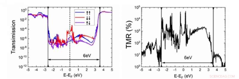 Hexagonal Boron Nitride: A Superior Tunnel Barrier for Ferromagnetic Junctions