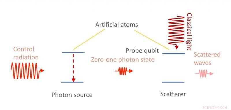 Scientists Combine Classical Light with Single-Photon States on a Qubit