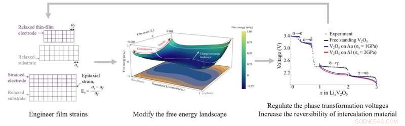 How Fundamental Mechanics Boost Battery Capacity and Longevity