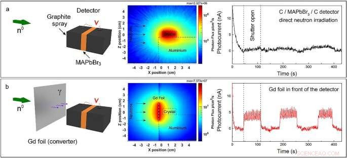 Perovskite Solar Cells Enable Direct Neutron Detection
