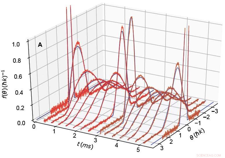 Experimental Validation of the Generalized Hydrodynamics Theory in Quantum Gases