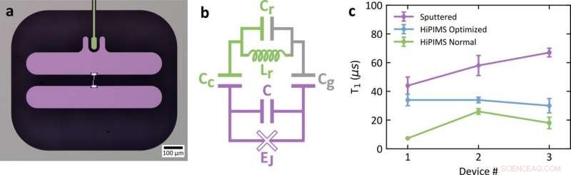 Advanced Materials for High-Performance Superconducting Qubits