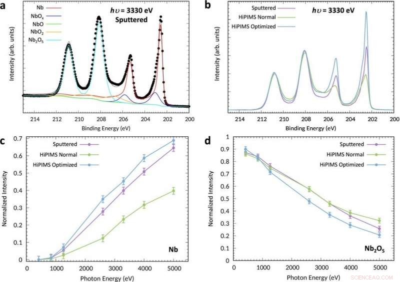 Advanced Materials for High-Performance Superconducting Qubits