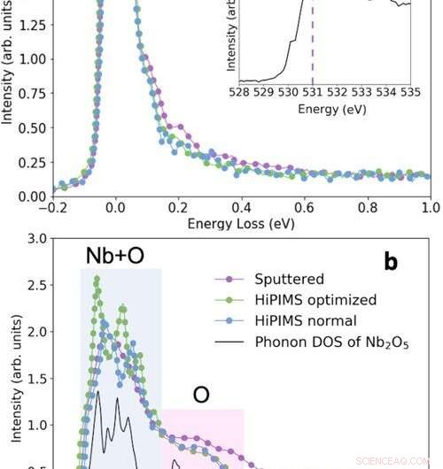 Advanced Materials for High-Performance Superconducting Qubits
