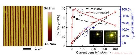 Optimizing OLED Performance with Tunable Surface Plasmon‑Polariton Resonance via Corrugated Alloy Electrodes