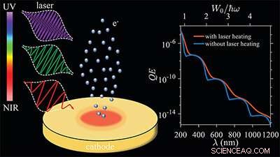 Boosting Photoelectric Efficiency: Michigan State University Advances Quantum Emission