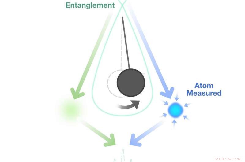 Using Pendulums to Probe Quantum Gravity and Entanglement
