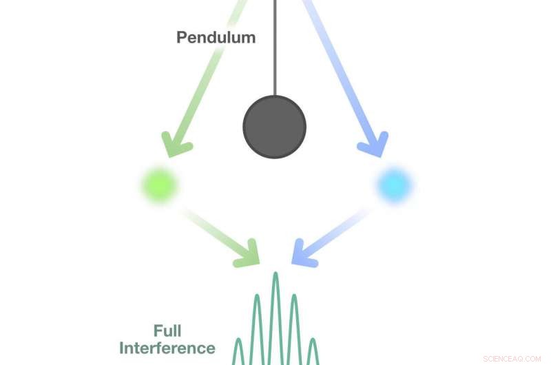 Using Pendulums to Probe Quantum Gravity and Entanglement