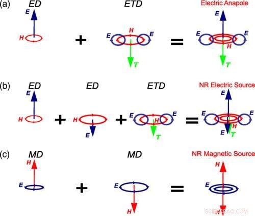 Revolutionary Method for Generating Non-Radiating Electromagnetic Sources