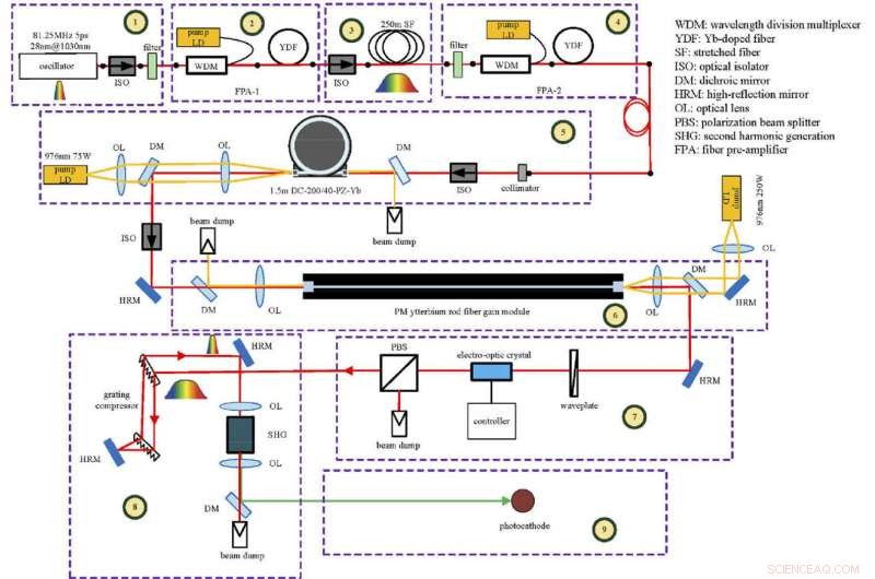 PAPS Photocathode Drive Laser Achieves Record High Average Output Power