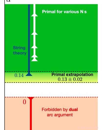 S‑Matrix Bootstrap Test: Is String Theory the Sole Consistent Theory of Quantum Gravity?