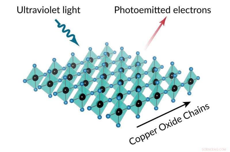 After Two Decades, Researchers Achieve Successful Doping of 1D Cuprate Chains