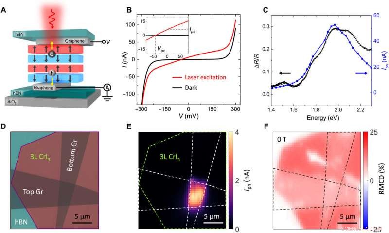 Spin-Driven Photovoltaic Effects in Magnetic van der Waals Heterostructures