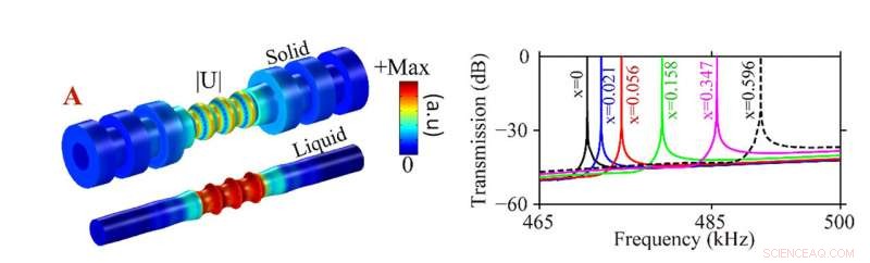 Cylindrical Phononic Crystals Detect Physical and Chemical Properties of Transported Liquids