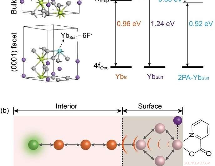 Molecule-Mediated Surface Reconstruction Yields Giant Upconversion Luminescence Boost