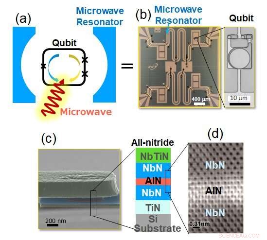 Silicon‑Based All‑Nitride Superconducting Qubit: A New Paradigm in Quantum Computing