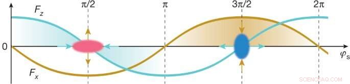 Scientists Master Precise Electron Pulse Flow Through Nanostructure Channels