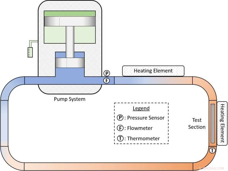 Experimental Loop Simulates Space-Based Nuclear Reactors for Advanced Propulsion Testing
