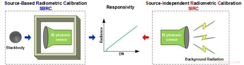 Enhancing Infrared Remote Sensing Accuracy with Source-Independent Radiometric Calibration (SIRC)