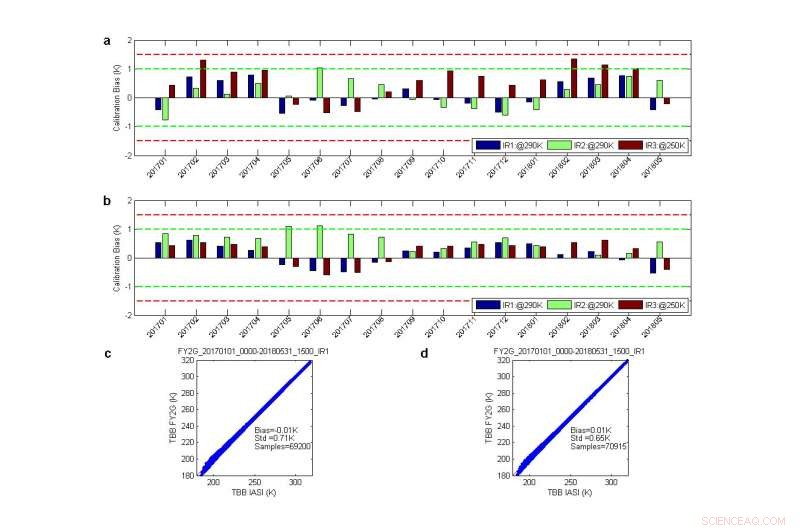 Enhancing Infrared Remote Sensing Accuracy with Source-Independent Radiometric Calibration (SIRC)