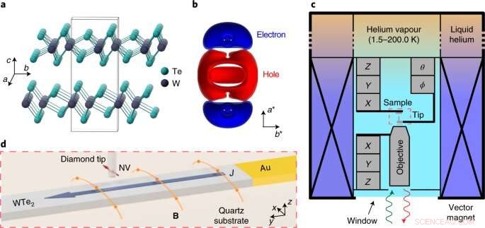 Discovering Hydrodynamic Electron Flow in 3D Materials: A Breakthrough Observation