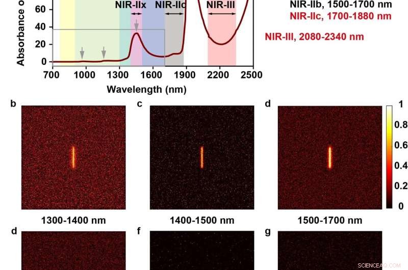 Optimizing and Expanding the Near‑Infrared Imaging Window for Superior Biomedical Applications