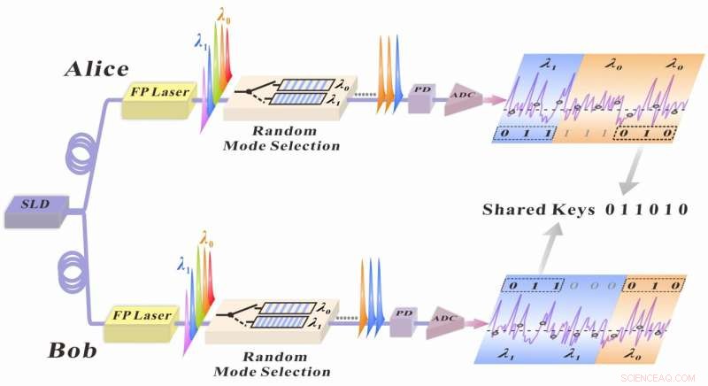 High-Speed 0.75 Gb/s Quantum Key Distribution Using Mode‑Shift Keying Chaos Synchronization