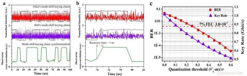 High-Speed 0.75 Gb/s Quantum Key Distribution Using Mode‑Shift Keying Chaos Synchronization