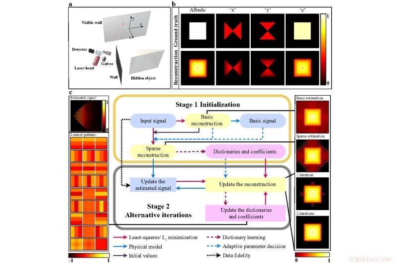 Advanced Non-Line-of-Sight Imaging via Signal-Object Collaborative Regularization