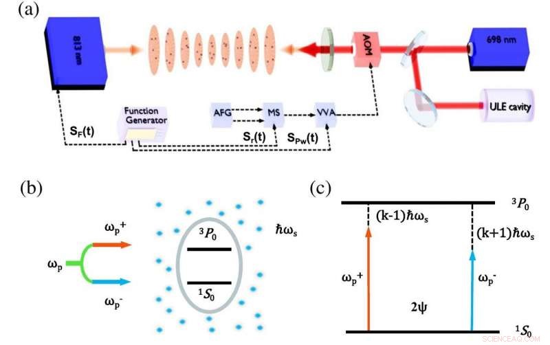Strontium Optical Lattice Clock Enables Observation of Floquet Quasi-Particle Interference