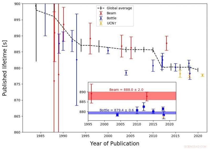 Physicists Achieve Record Precision in Measuring Neutron Lifetime