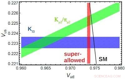 Potential 5‑σ Standard Model Anomaly Identified