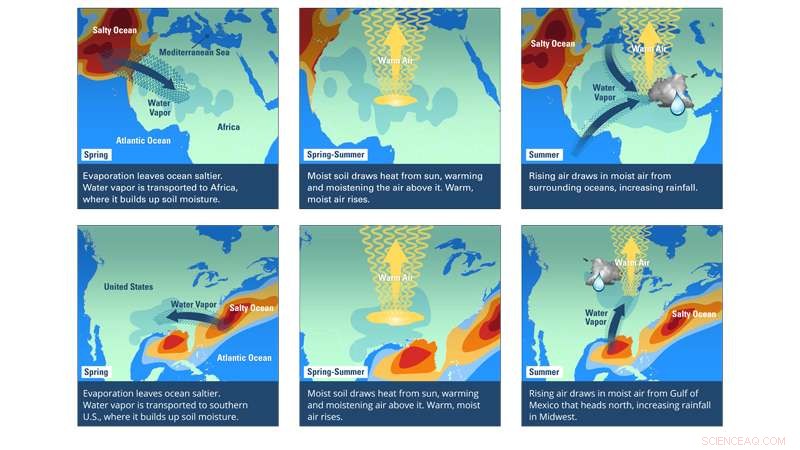 Salty Oceans Predict Land Rainfall: How Ocean Salinity Signals Upcoming Storms