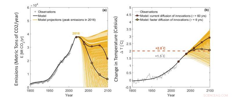 Accelerating Green Technology: A Tenfold Increase Required to Hit Global Emissions Goals