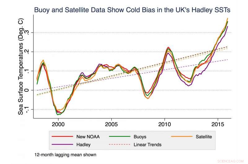 New Study Confirms Continuous Ocean Warming Over 75 Years
